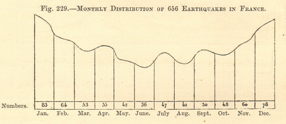 Monthly Distribution of 656 Earthquakes in France. SMALL. Graph 1886 old print